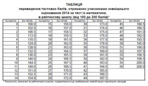 Таблиця переведення балів ЗНО з математики у 200-бальну шкалу