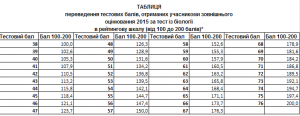 Таблиця переведення балів ЗНО 2015 з біології