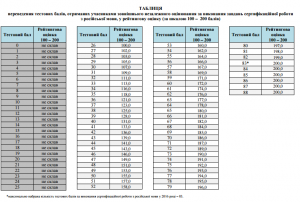 Таблиця переведення тестових балів ЗНО 2016 з російської мови