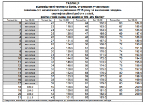 Таблиця переведення тестових балів ЗНО 2015 з хімії