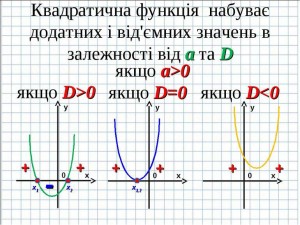 Конспект квадратична функція