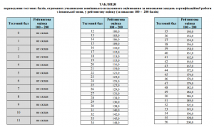 Таблиця переведення тестових балів ЗНО 2016 з іспанської мови