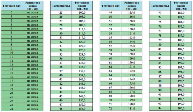 Таблиця переведення тестових балів у рейтингову шкалу 100-200 балів