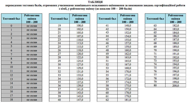 Таблиця переведення тестових балів ЗНО 2017 з хімії у рейтингову шкалу 100-200 балів