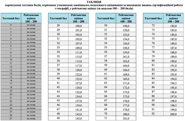 Таблиці переведення тестових балів ЗНО з географії у рейтингову шкалу 100-200 балів