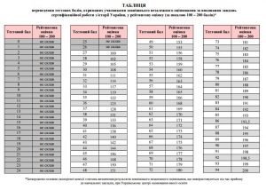 Таблиця переведення тестових балів ЗНО 2017 з історії України