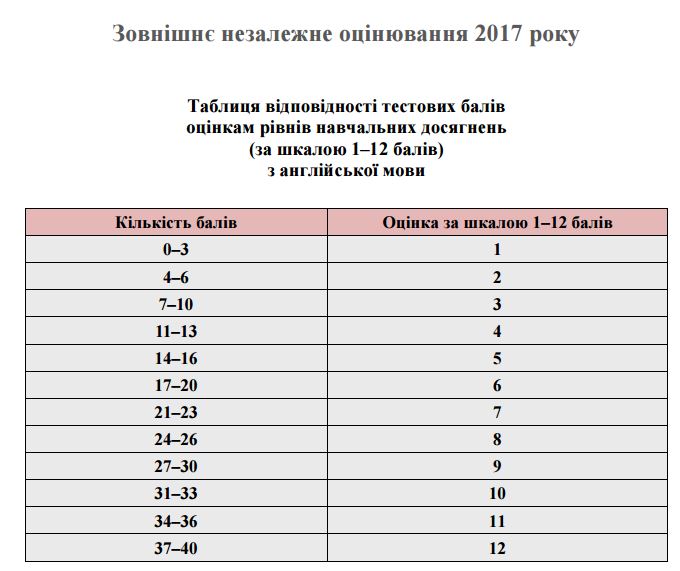 Таблиця переведення тестових балів ЗНО 2017 з англійської мови у шкалу 1-12 балів