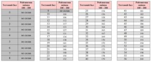 Таблиці переведення тестових балів у рейтингову шкалу 100-200 балів та шкалу 1-12 балів