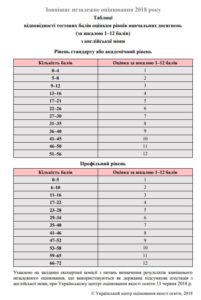 Таблиці переведення тестових балів ЗНО 2018 з англійської мови у 12 бальну шкалу