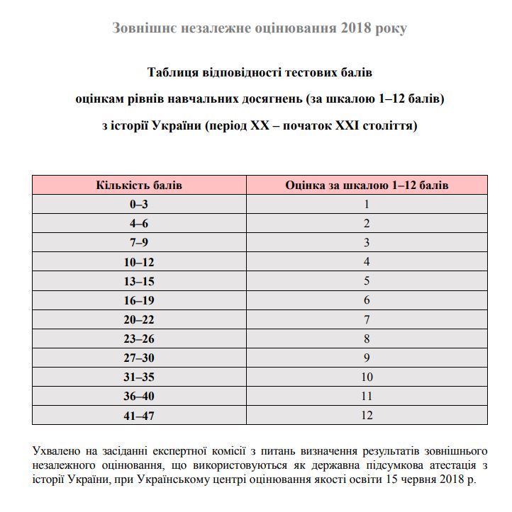Таблиця переведення тестових балів ЗНО 2018 з історії України у 12 бальну шкалу