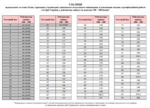 Таблиці переведення тестових балів ЗНО 2018 з історії України у 200 бальну шкалу