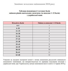 Таблиця переведення тестових балів у 12 бальну шкалу з української мови і літератури