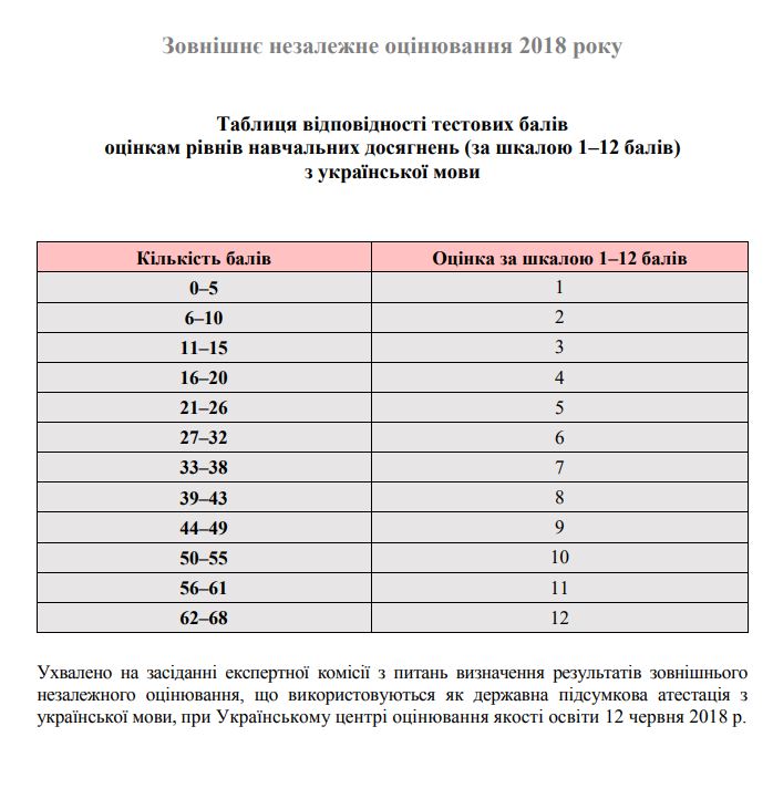 Таблиця переведення тестових балів у 12 бальну шкалу з української мови і літератури