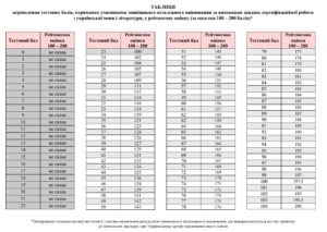 Таблиця переведення тестових балів ЗНО 2018 з української мови і літератури у 200 бальну шкалу