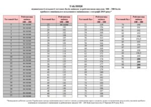 Таблиці переведення з пробного ЗНО 2019 з географії у 200 бальну шкалу