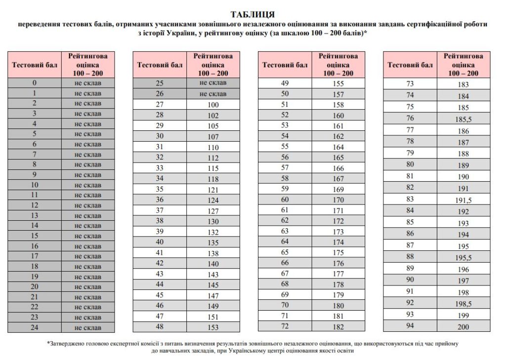 Таблиця переведення тестових балів ЗНО 2019 з історії України у 200 бальну шкалу