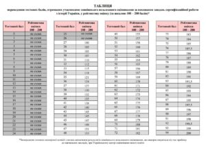 Таблиця переведення тестових балів ЗНО 2019 з історії України у 200 бальну шкалу