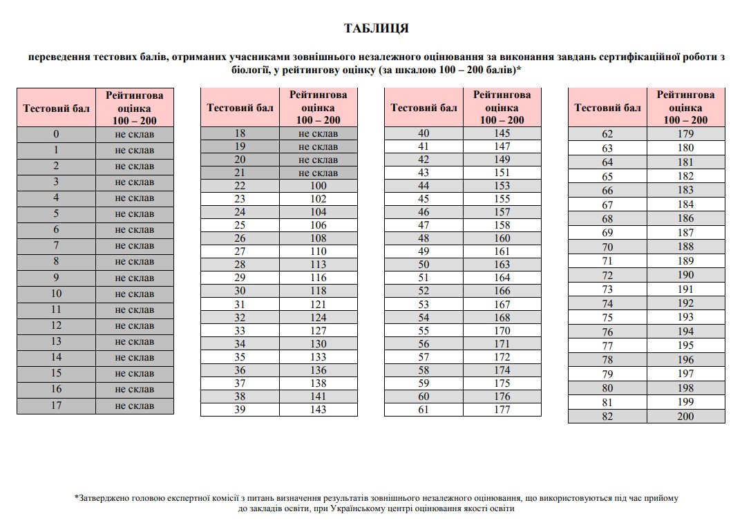 Таблиця переведення тестових балів ЗНО з біології у 200 бальну шкалу