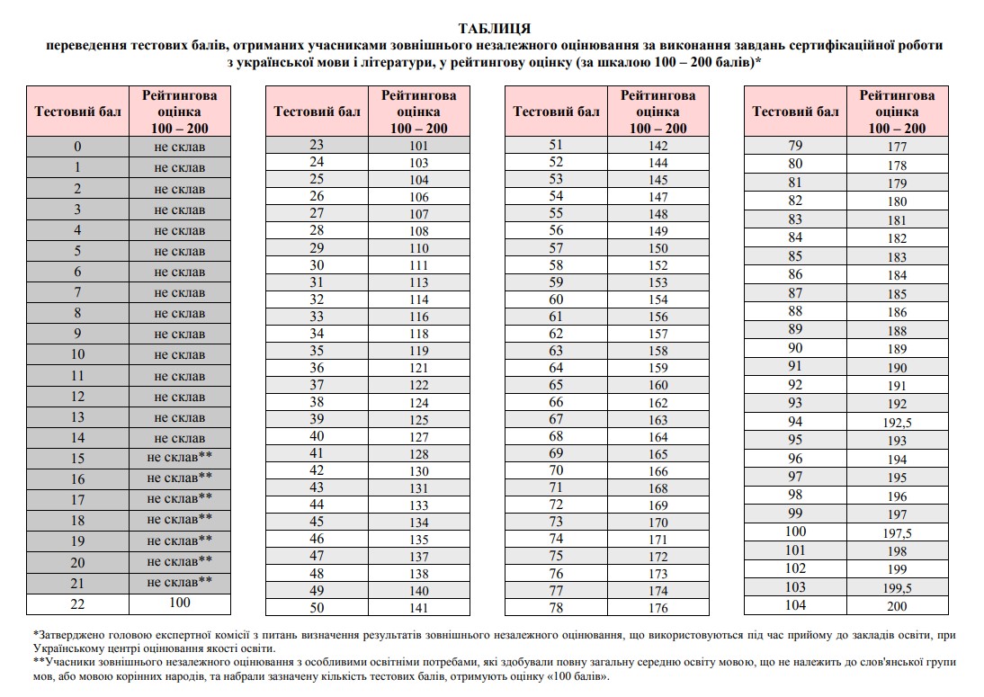 Таблиця переведення тестових балів ЗНО з української мови і літератури у 200 бальну шкалу