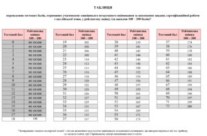 Таблиця переведення тестових балів ЗНО з англійської мови у 200 бальну шкалу