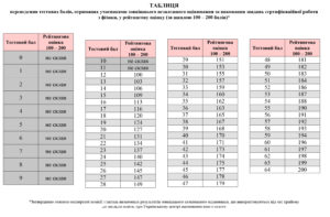 Таблиця переведення тестових балів ЗНО 2020 з фізики у 200 бальну шкалу