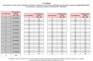 Таблиця переведення тестових балів ЗНО 2 з математики у 200 бальну шкалу