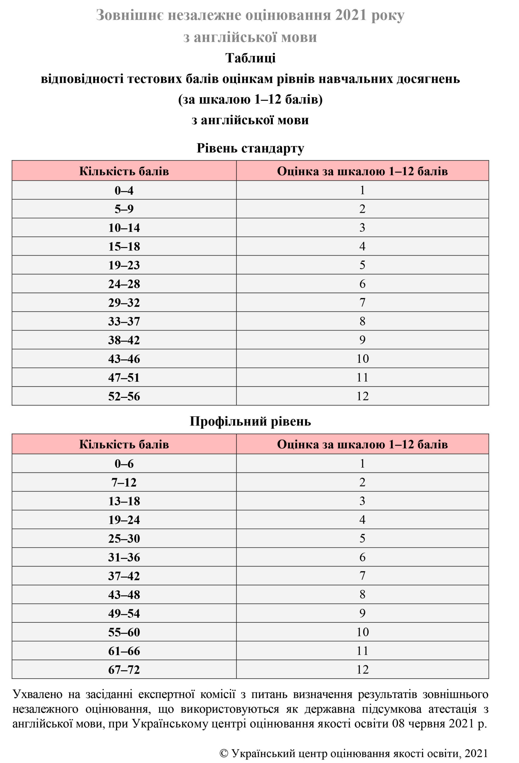 Таблиця переведення тестових балів у 12 бальну шкалу ЗНО з англійської мови
