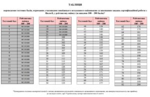 Таблиця переведення тестових балів ЗНО з біології у 200 бальну шкалу