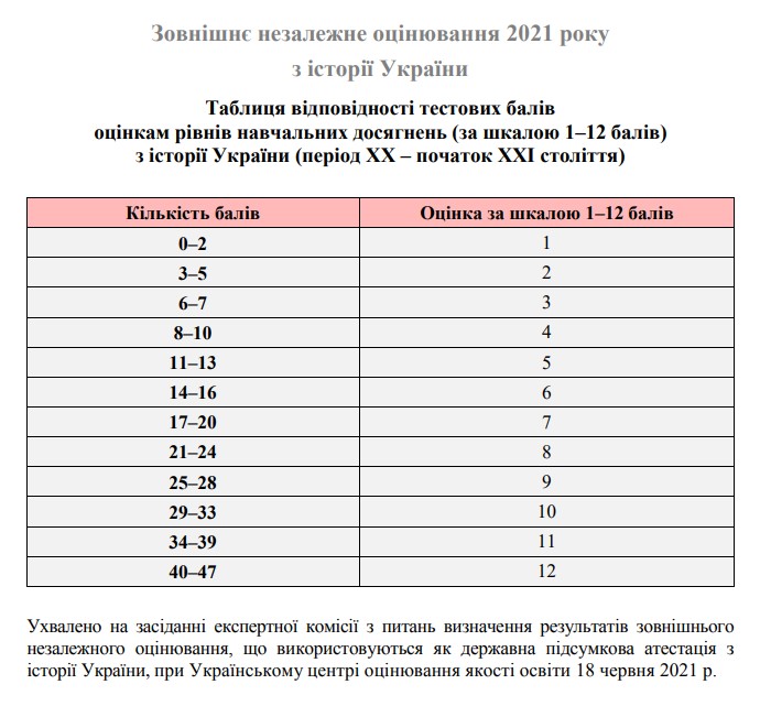 Таблиця переведення тестових балів ЗНО 2021 з історії України у 12 бальну шкалу