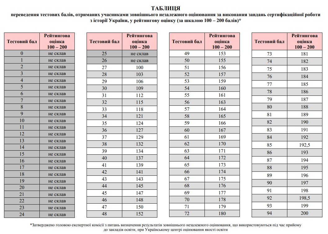 Таблиця переведення тестових балів ЗНО 2021 з історії України у 200 бальну шкалу