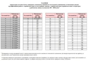 Таблиця переведення тестових балів ЗНО 2021 з української мови у 200 бальну шкалу