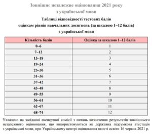 Таблиця переведення тестових балів ЗНО 2021 з української мови у 12 бальну шкалу