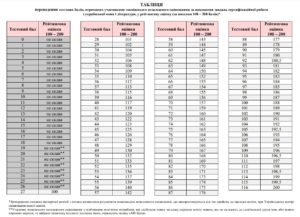 Таблиця переведення тестових балів ЗНО 2021 з української мови і літератури у 100-200 балів