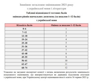 Таблиця переведення тестових балів ЗНО 2021 з української мови і літератури у 12 бальну шкалу