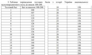 Таблиця переведення тестових балів з історії України НМТ 2022 до шкали 100-200