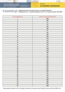 Таблиця переведення тестових балів з історії України НМТ у 200 бальну шкалу