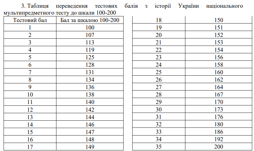 Таблиця переведення тестових балів з історії України НМТ 2022 до шкали 100-200