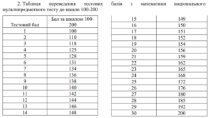 Таблиця переведення балів з математики НМТ 2022