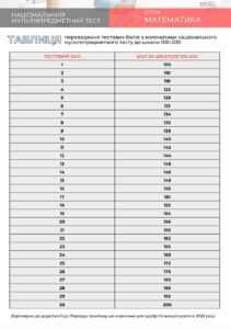 Таблиця переведення тестових балів з математики НМТ у 200 бальну шкалу