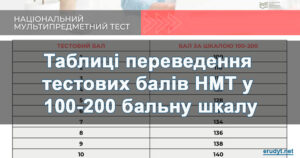 Таблиці переведення НМТ 2022 у 200 бальну шкалу українська мова, математика, історія України