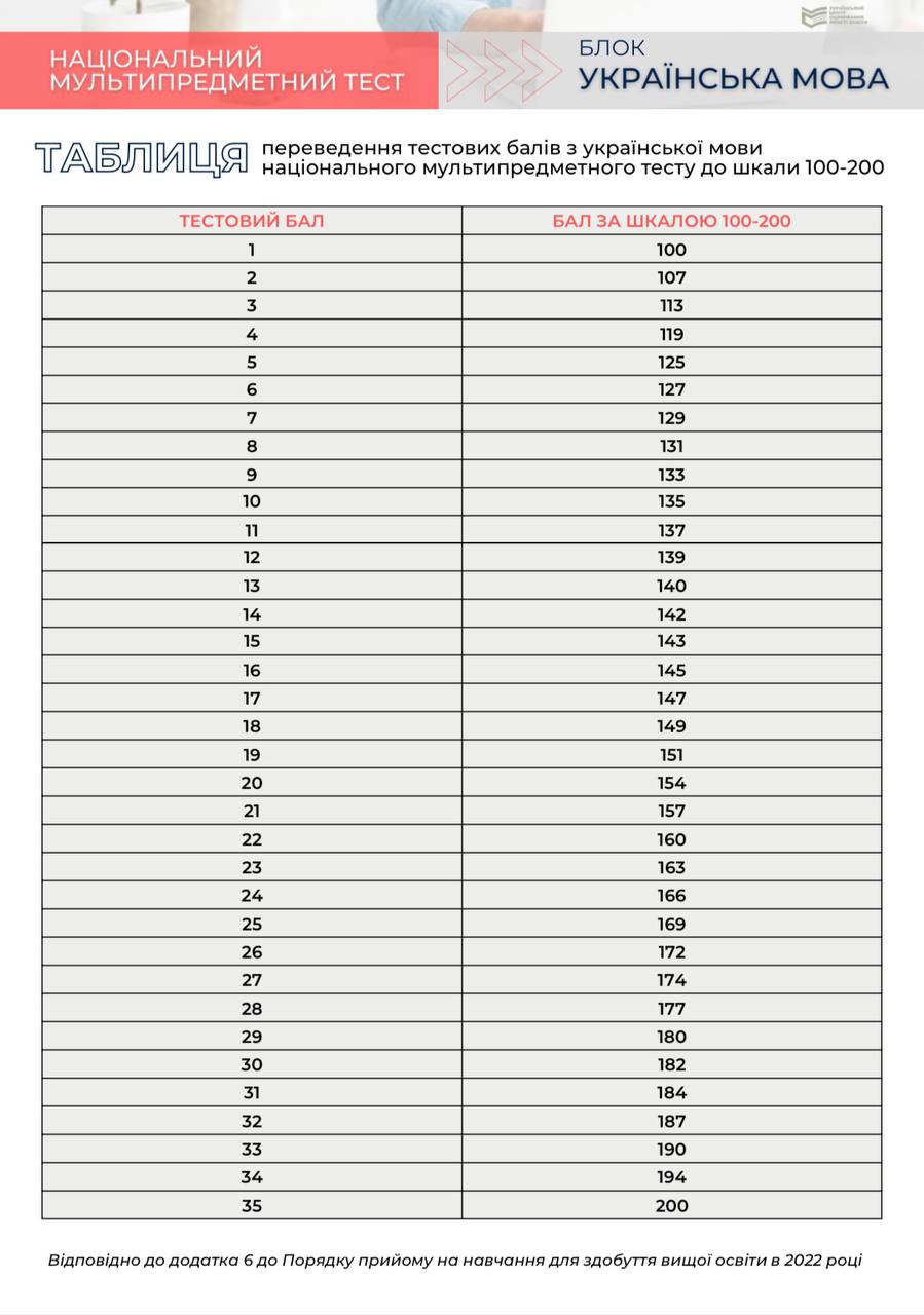 Таблиця переведення тестових балів з української мови НМТ у 200 бальну шкалу