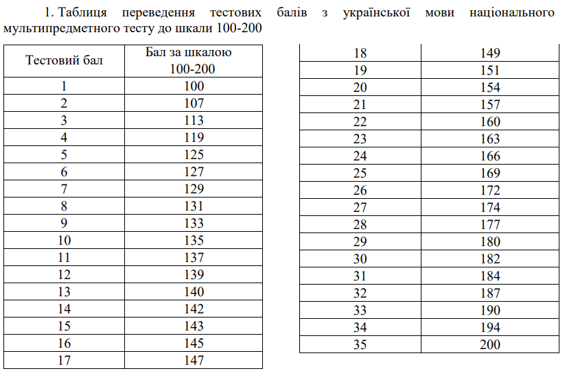 Таблиця переведення НМТ 2022 від ZNO.UA