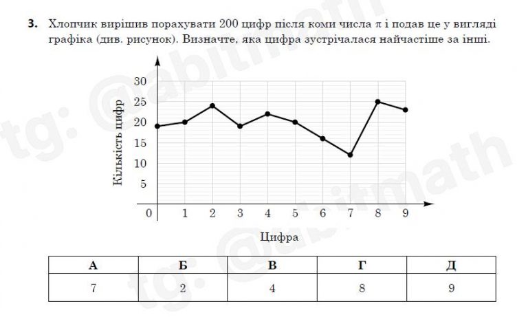 Завдання, відповіді НМТ 2024 за 7 червня (п’ятниця)