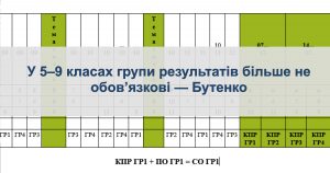 Скасували групи результатів
